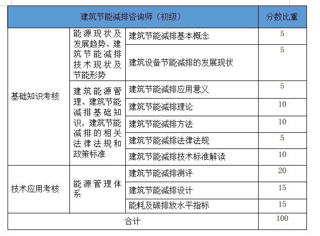初級建筑節(jié)能比重1.png