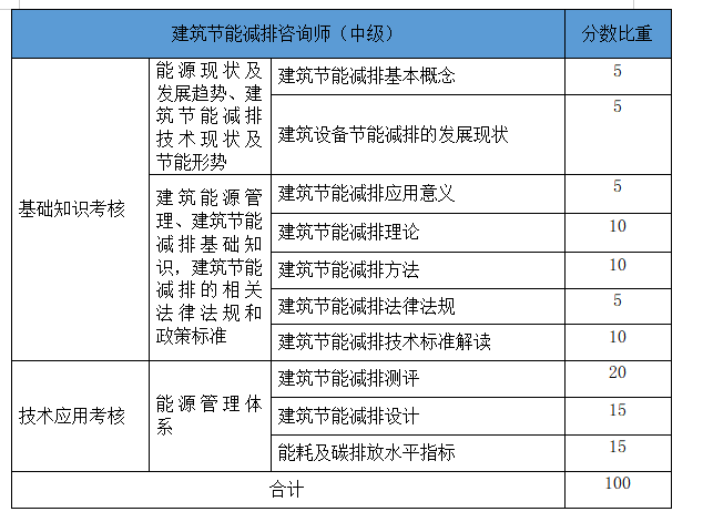 中級建筑節能比重1.png