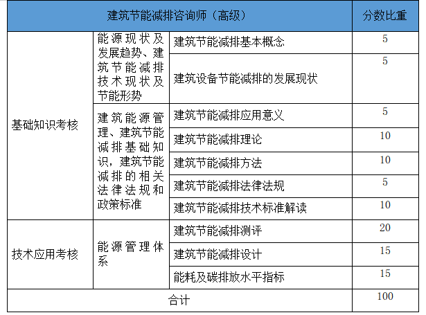 高級建筑節能比重2.png